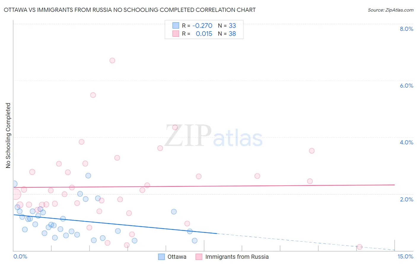 Ottawa vs Immigrants from Russia No Schooling Completed