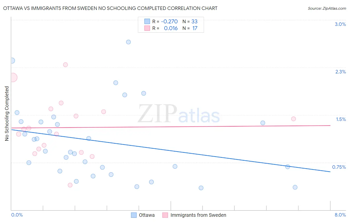 Ottawa vs Immigrants from Sweden No Schooling Completed