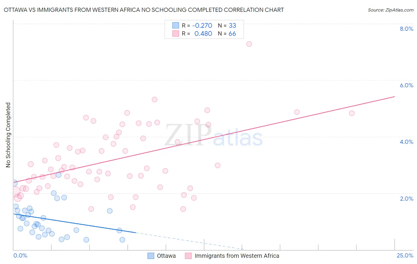 Ottawa vs Immigrants from Western Africa No Schooling Completed