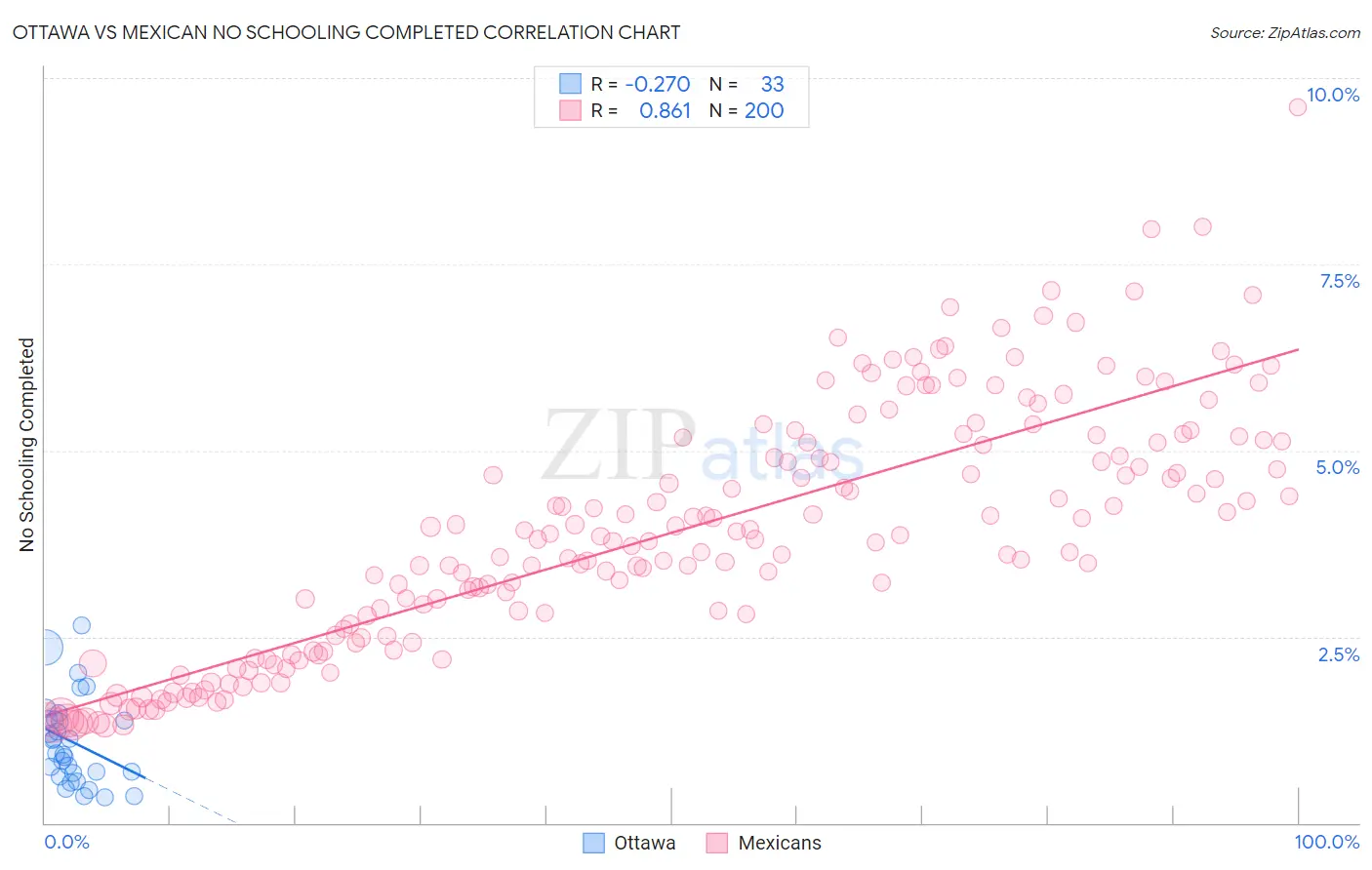 Ottawa vs Mexican No Schooling Completed