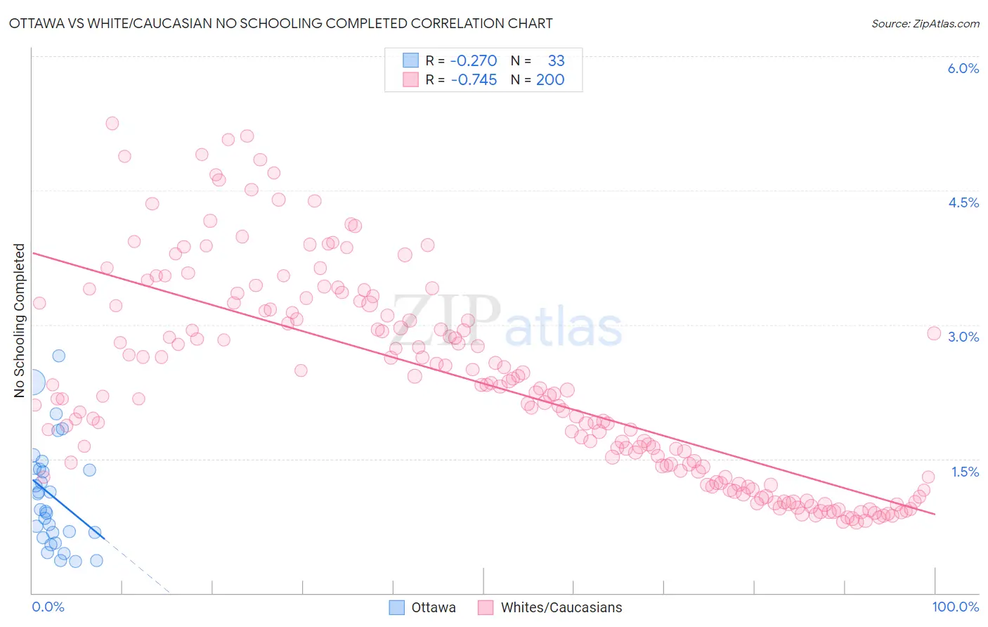 Ottawa vs White/Caucasian No Schooling Completed