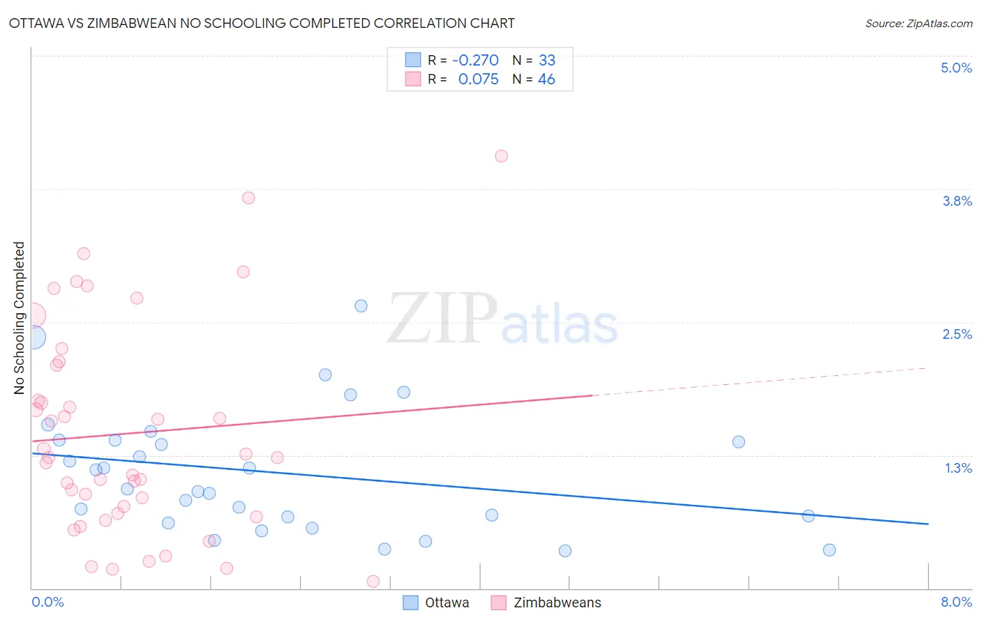 Ottawa vs Zimbabwean No Schooling Completed