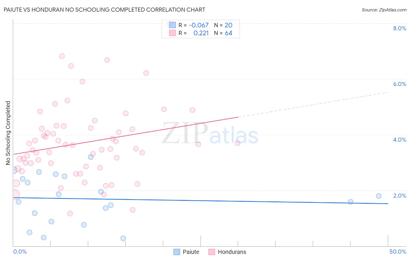 Paiute vs Honduran No Schooling Completed