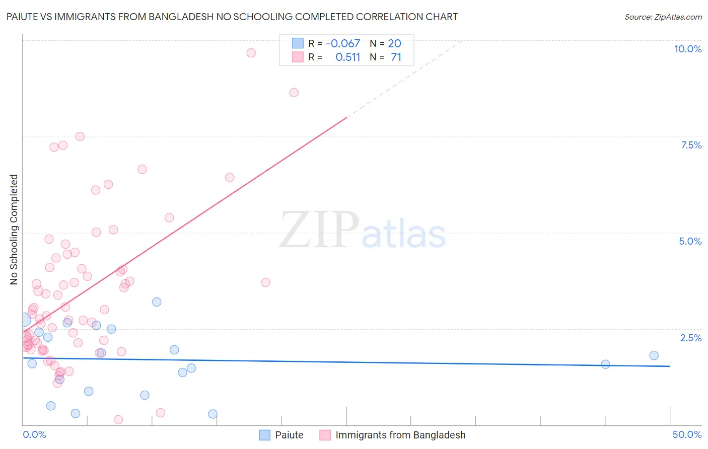 Paiute vs Immigrants from Bangladesh No Schooling Completed