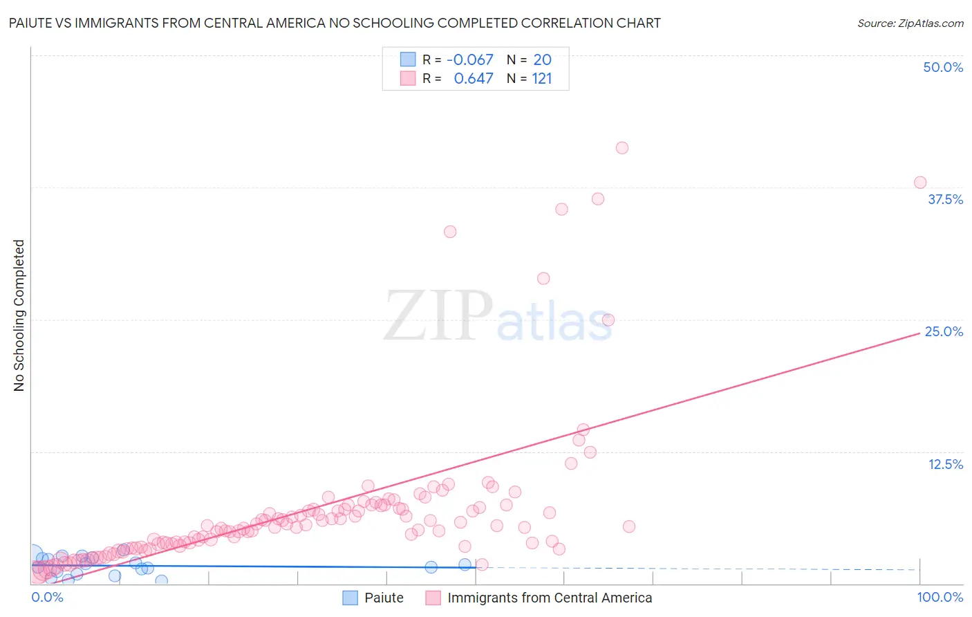 Paiute vs Immigrants from Central America No Schooling Completed