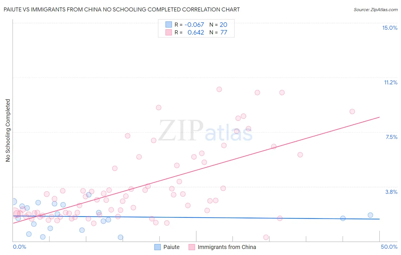 Paiute vs Immigrants from China No Schooling Completed