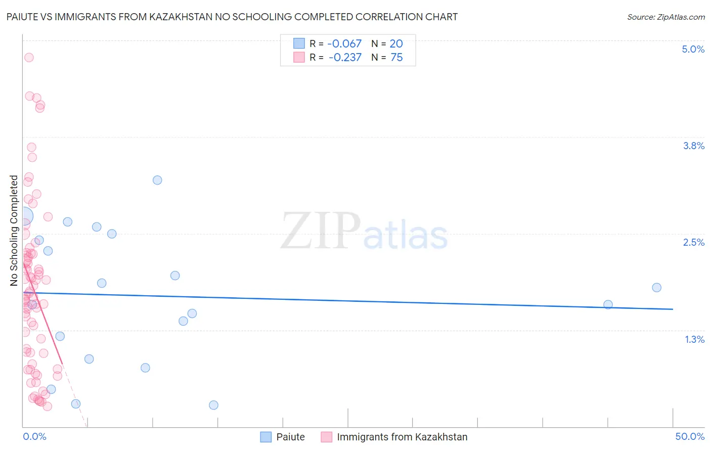 Paiute vs Immigrants from Kazakhstan No Schooling Completed