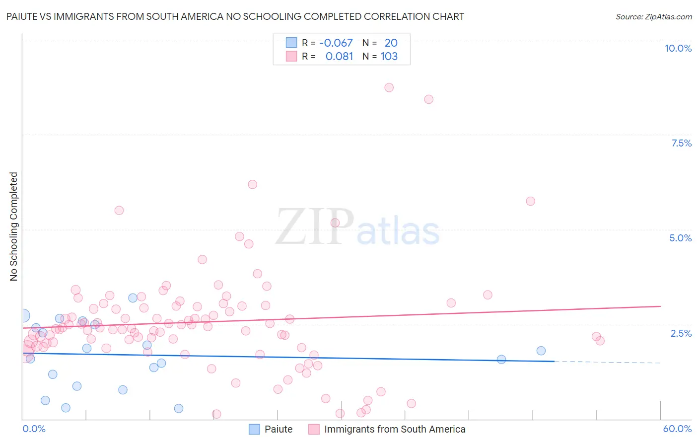 Paiute vs Immigrants from South America No Schooling Completed