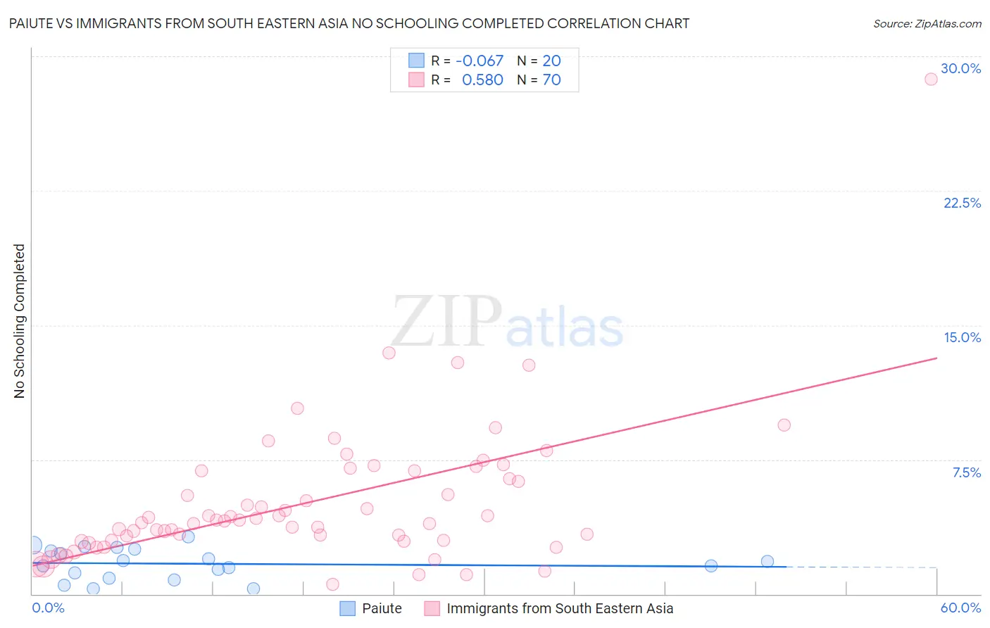 Paiute vs Immigrants from South Eastern Asia No Schooling Completed