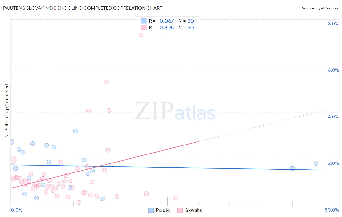 Paiute vs Slovak No Schooling Completed