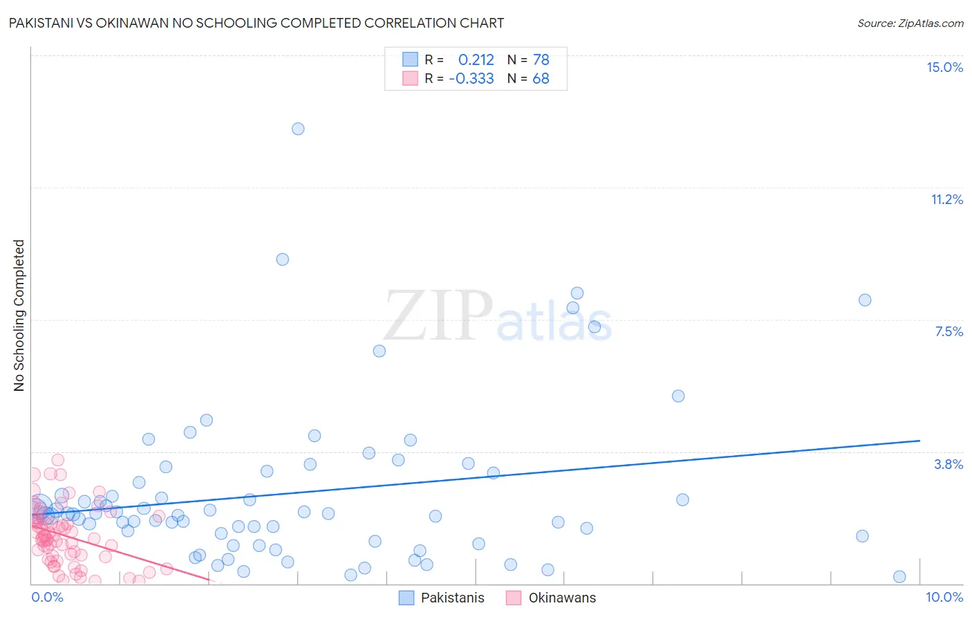 Pakistani vs Okinawan No Schooling Completed