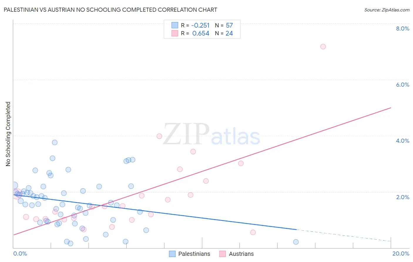 Palestinian vs Austrian No Schooling Completed