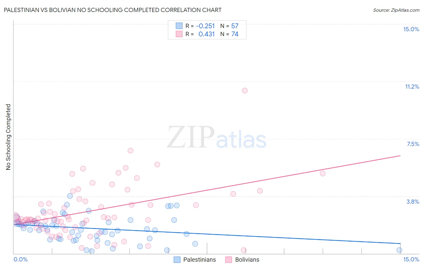 Palestinian vs Bolivian No Schooling Completed