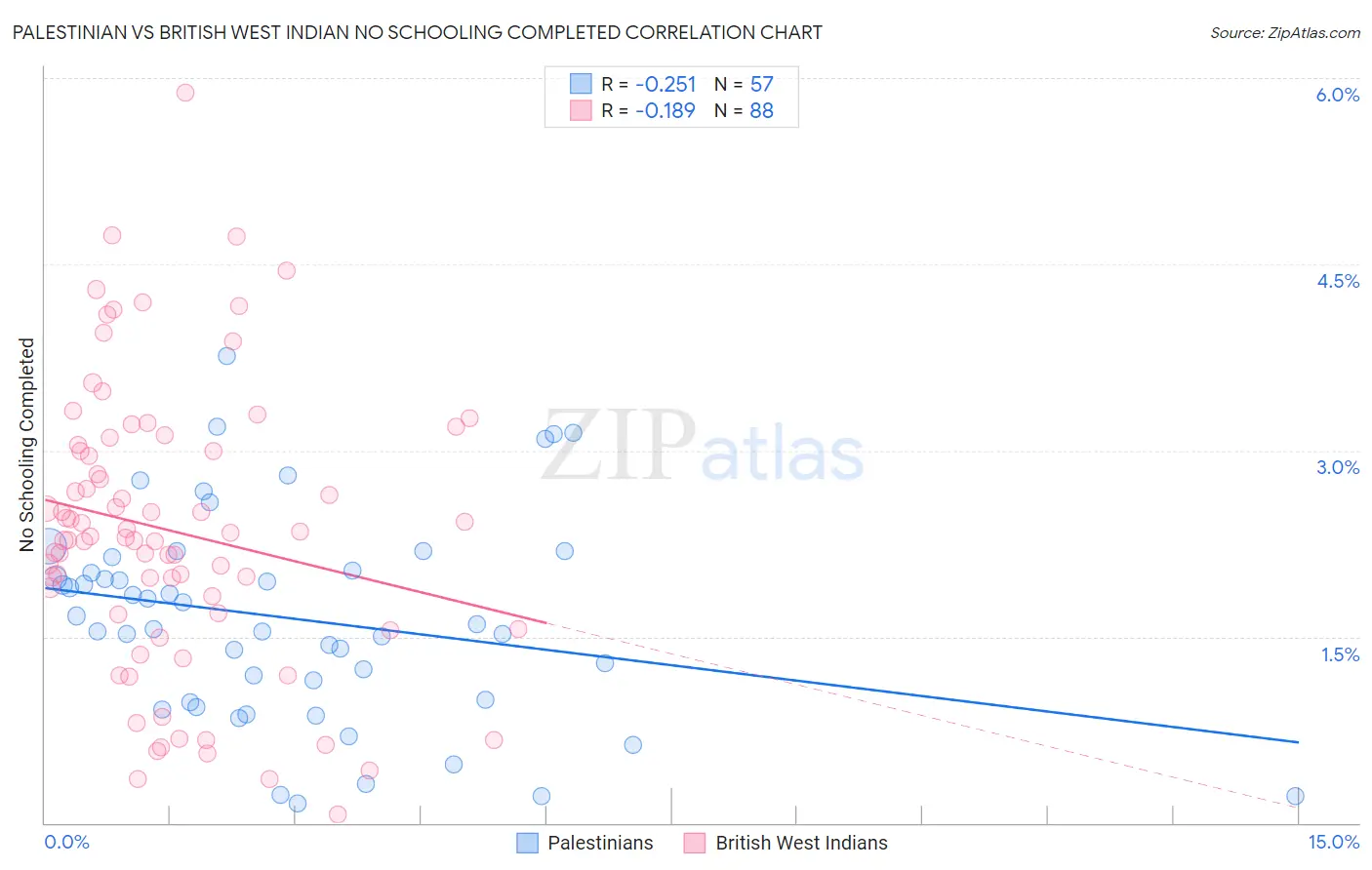 Palestinian vs British West Indian No Schooling Completed