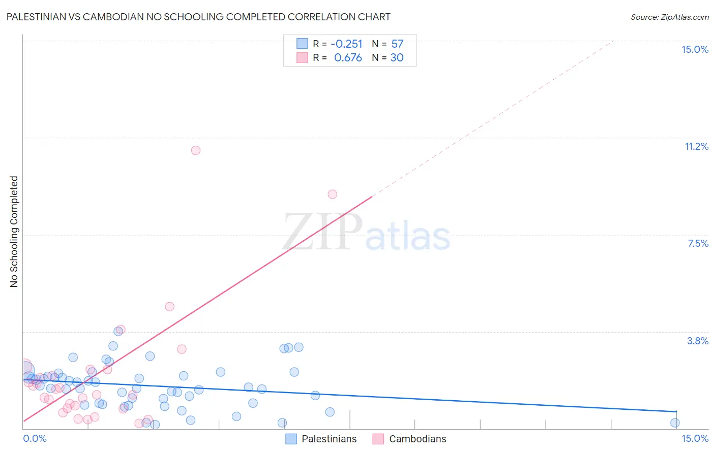 Palestinian vs Cambodian No Schooling Completed