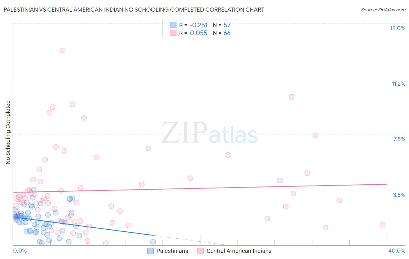 Palestinian vs Central American Indian No Schooling Completed