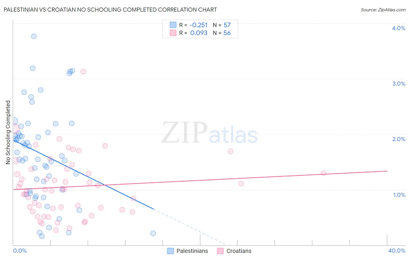 Palestinian vs Croatian No Schooling Completed