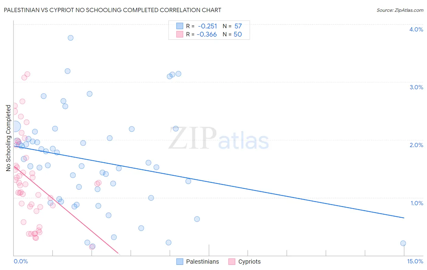 Palestinian vs Cypriot No Schooling Completed