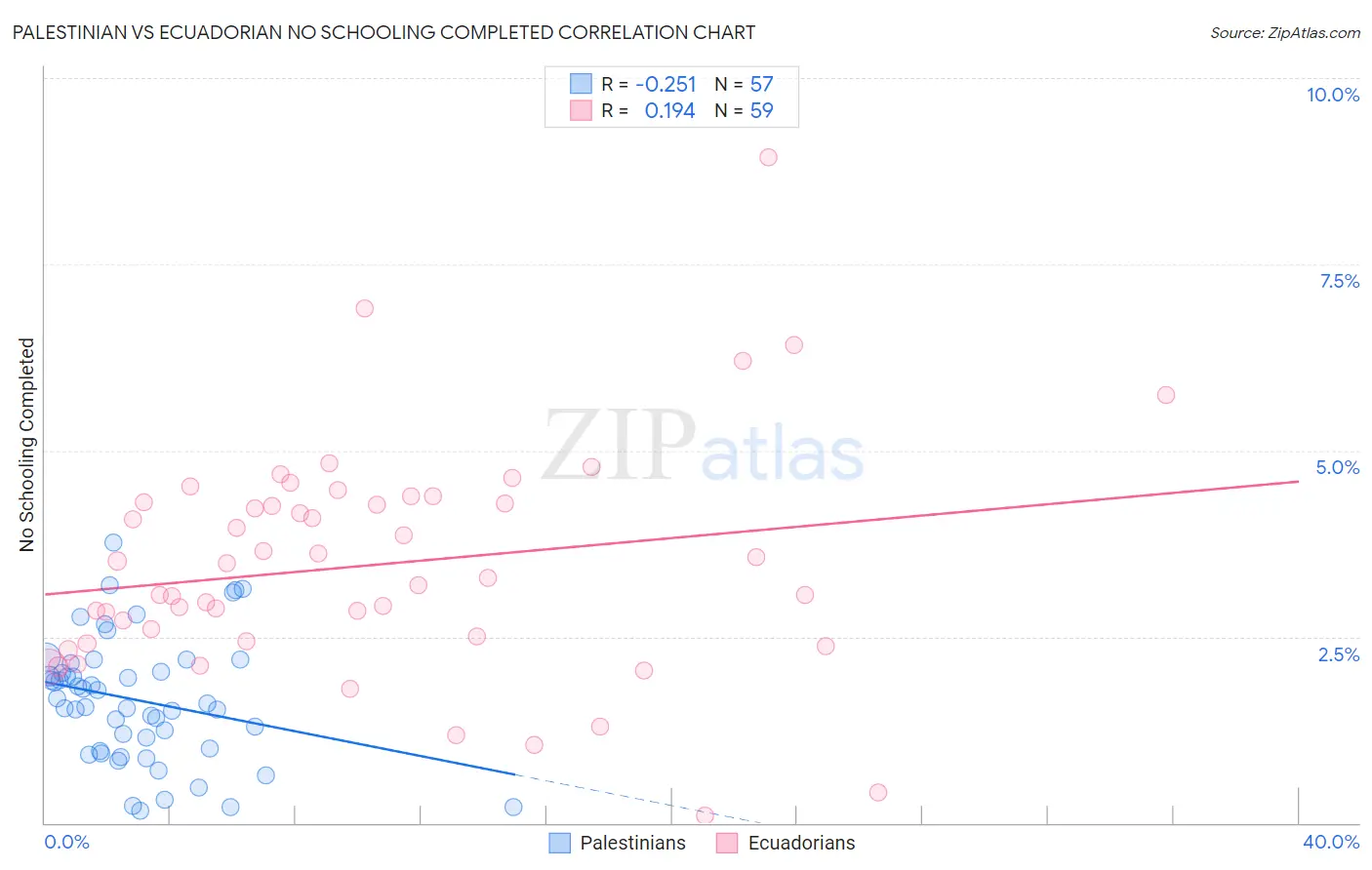 Palestinian vs Ecuadorian No Schooling Completed