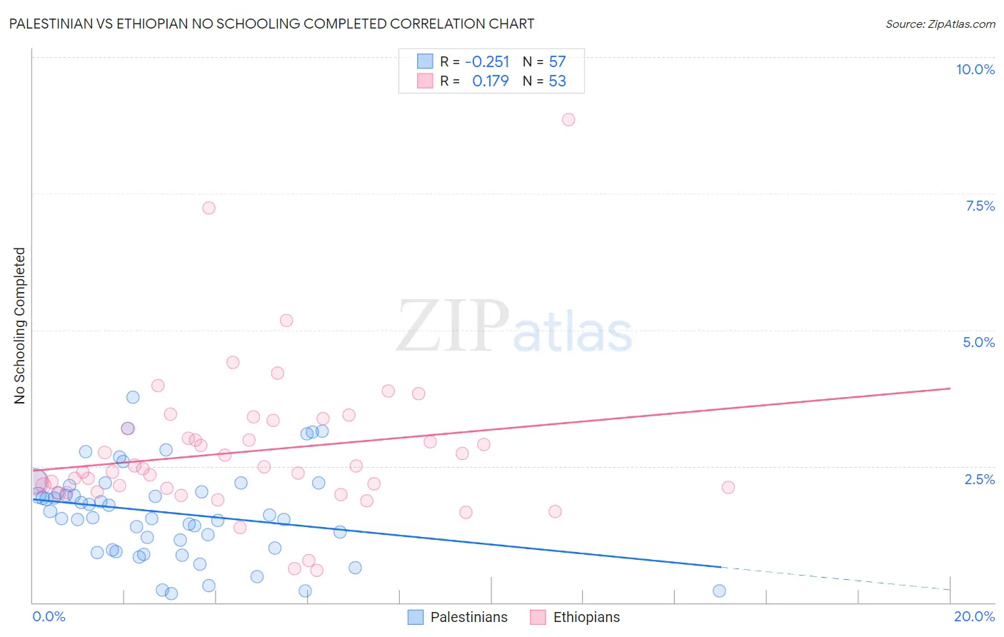 Palestinian vs Ethiopian No Schooling Completed