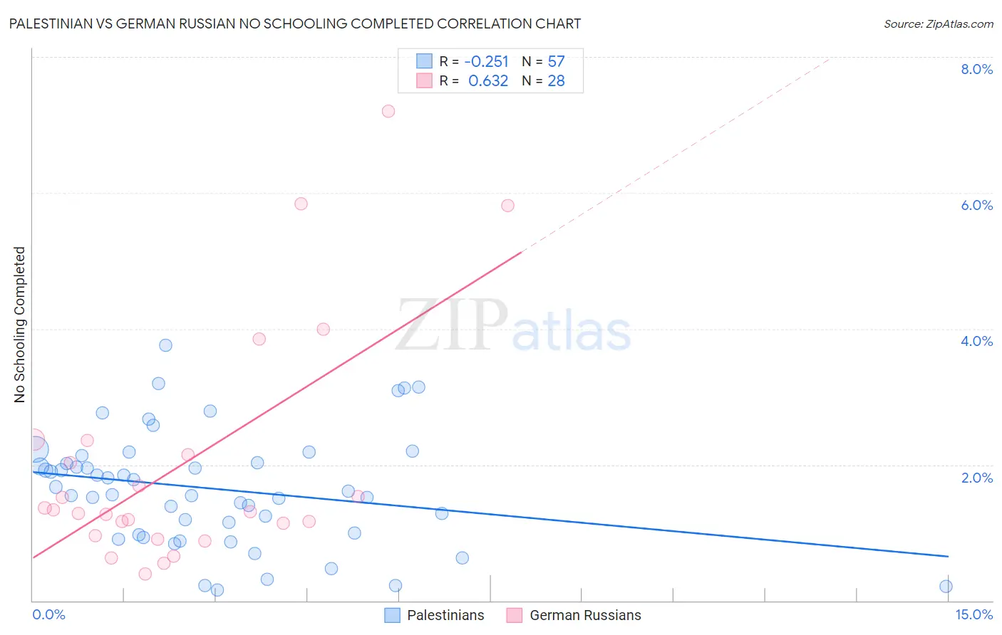 Palestinian vs German Russian No Schooling Completed