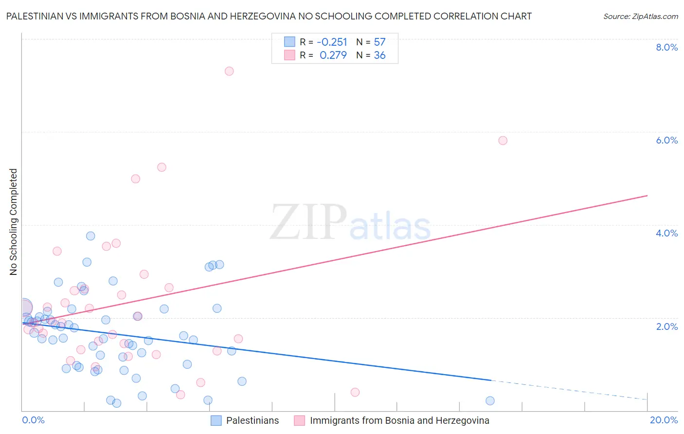 Palestinian vs Immigrants from Bosnia and Herzegovina No Schooling Completed