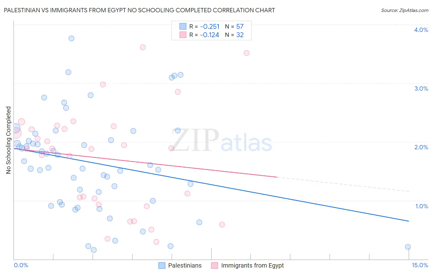 Palestinian vs Immigrants from Egypt No Schooling Completed