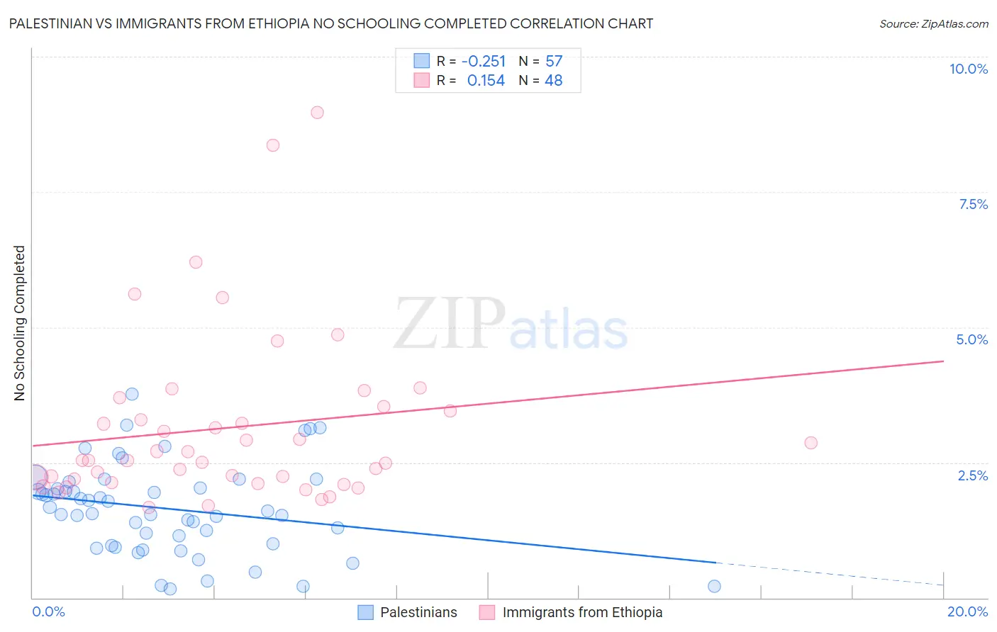 Palestinian vs Immigrants from Ethiopia No Schooling Completed