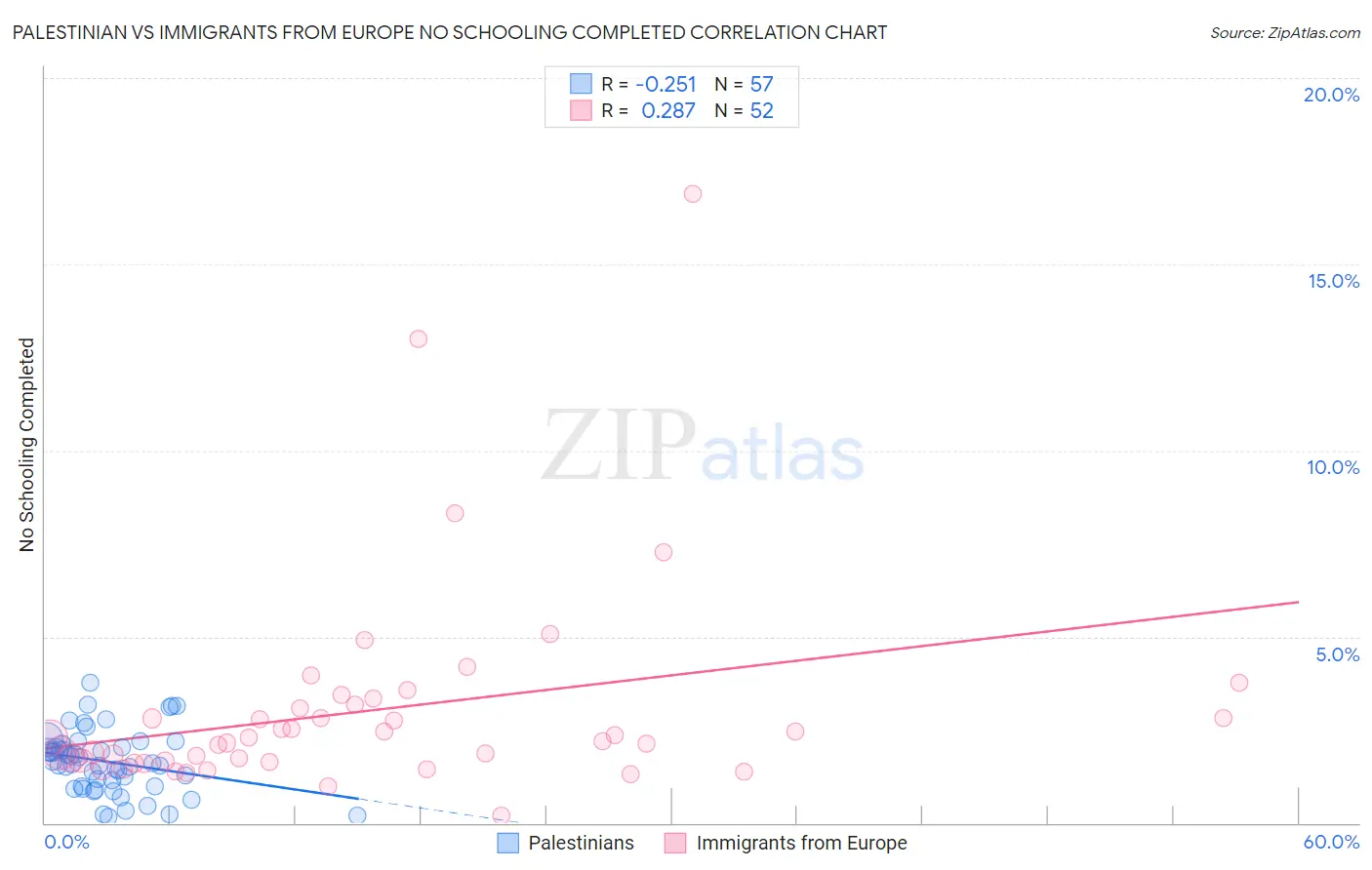 Palestinian vs Immigrants from Europe No Schooling Completed