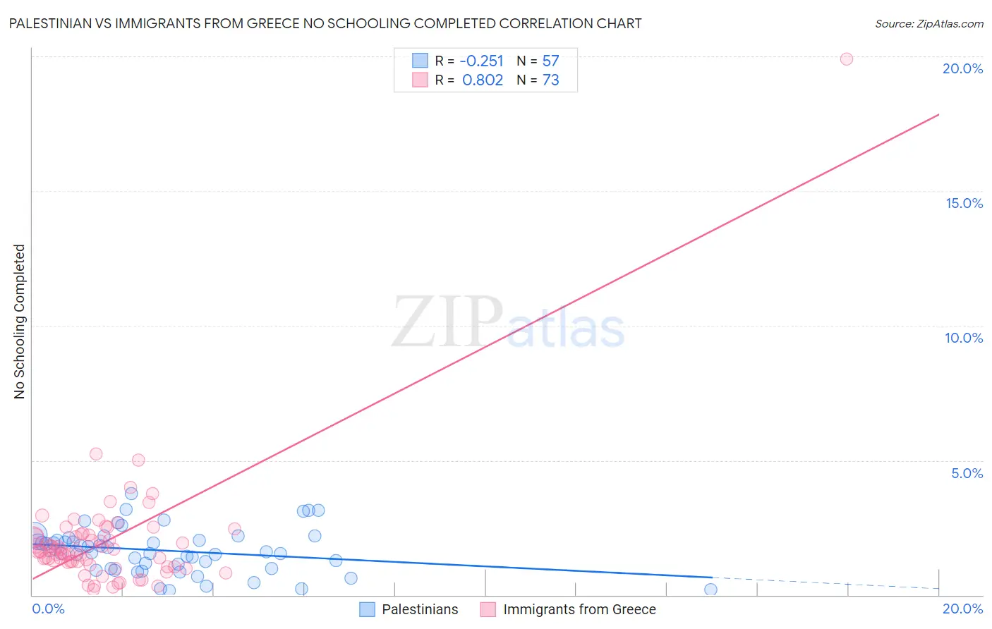 Palestinian vs Immigrants from Greece No Schooling Completed