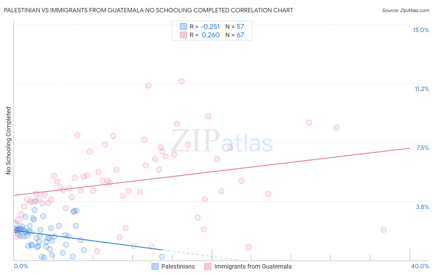 Palestinian vs Immigrants from Guatemala No Schooling Completed