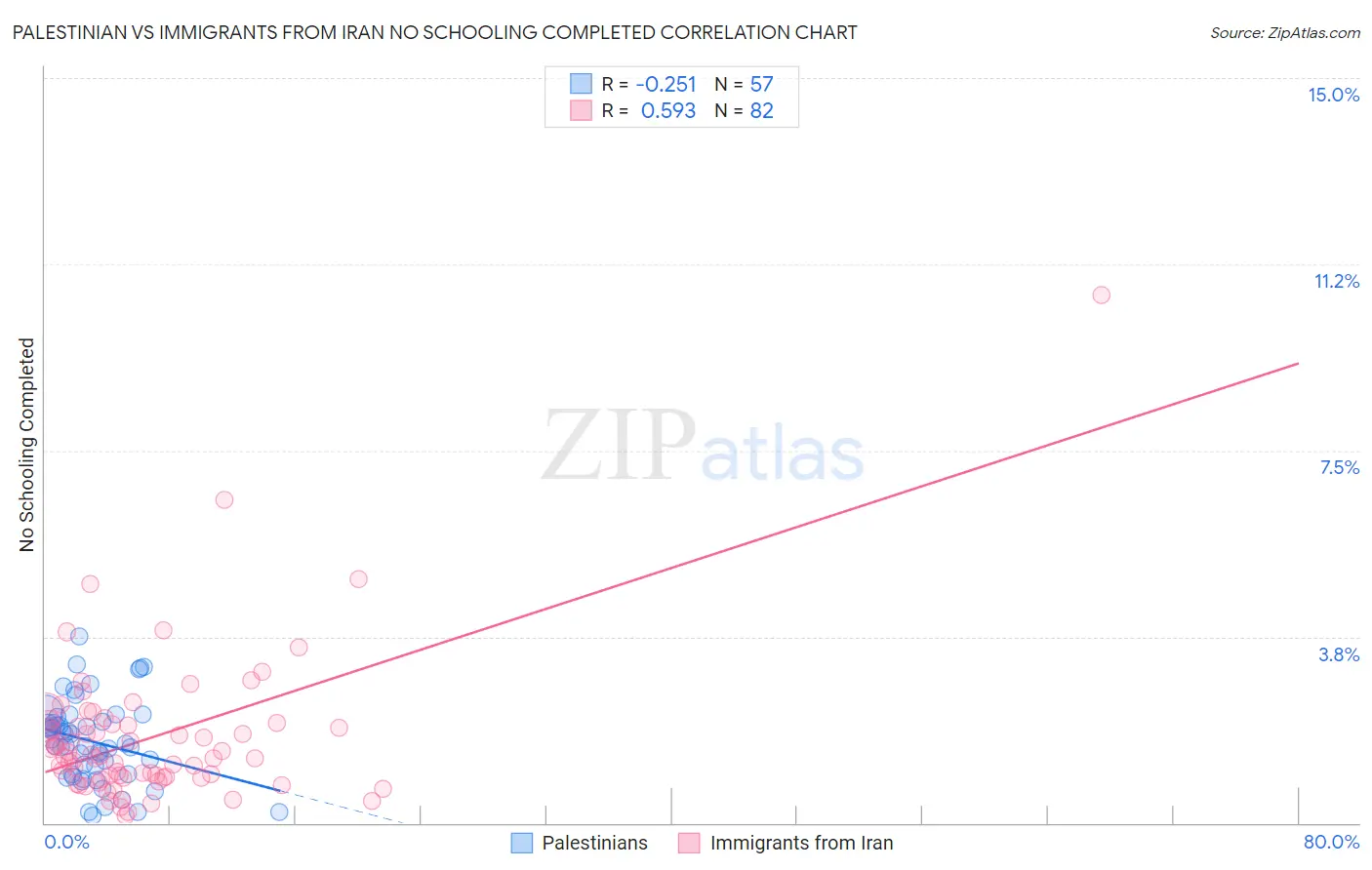 Palestinian vs Immigrants from Iran No Schooling Completed