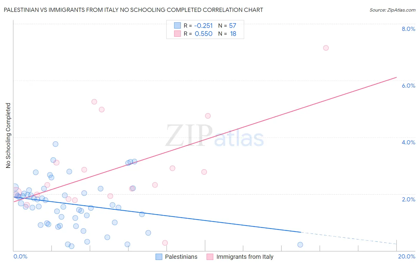 Palestinian vs Immigrants from Italy No Schooling Completed