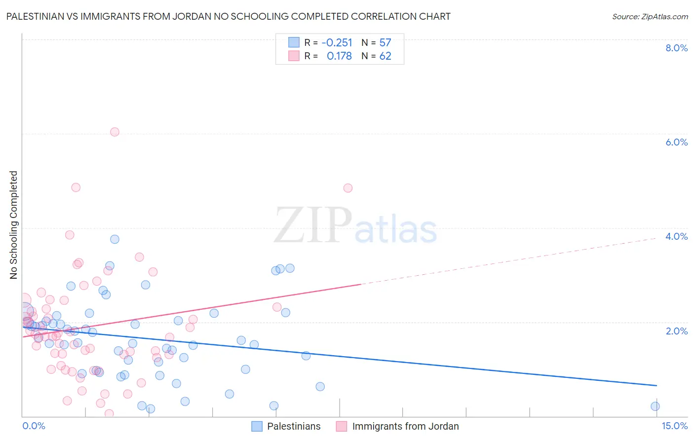 Palestinian vs Immigrants from Jordan No Schooling Completed
