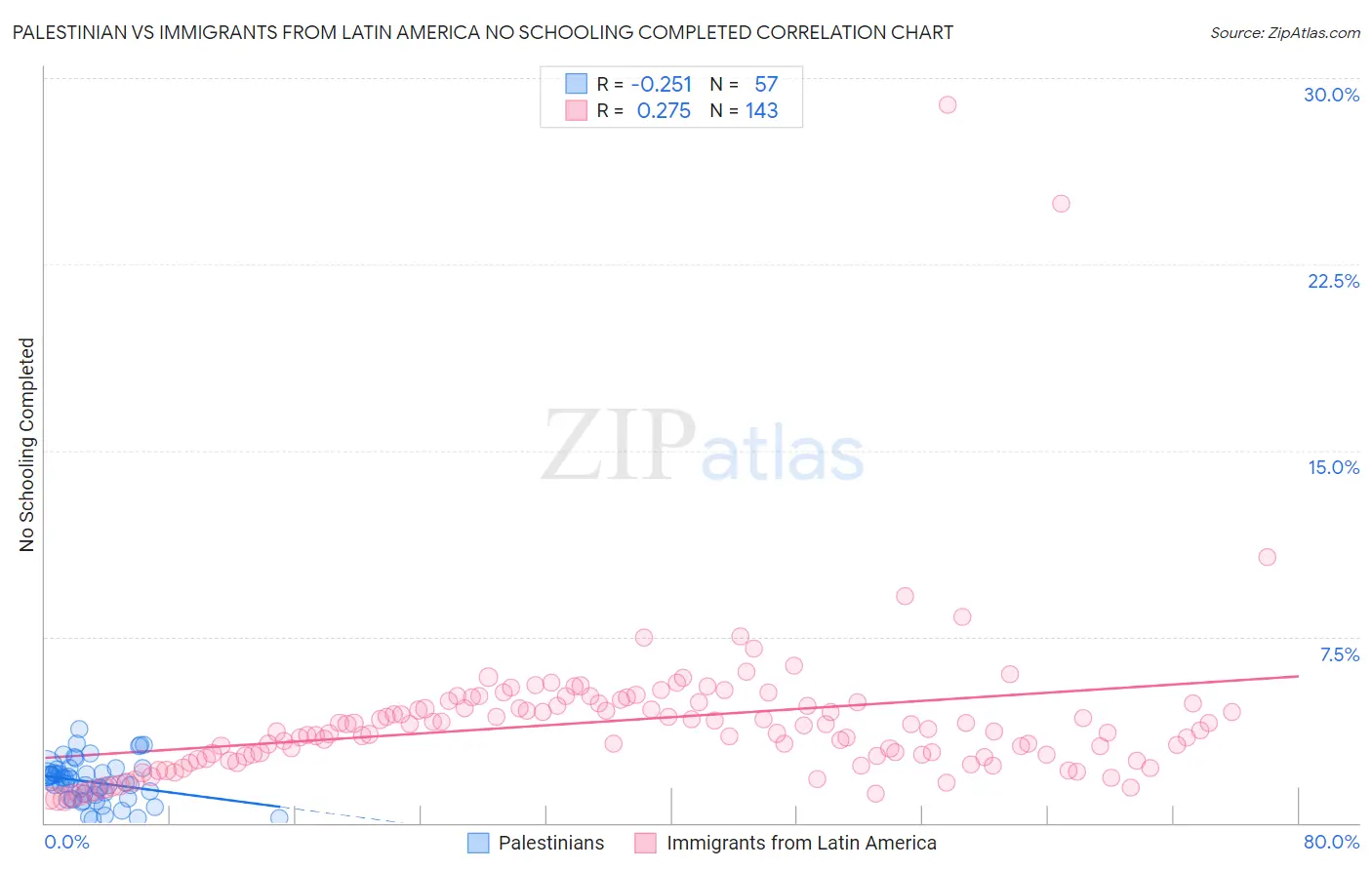 Palestinian vs Immigrants from Latin America No Schooling Completed