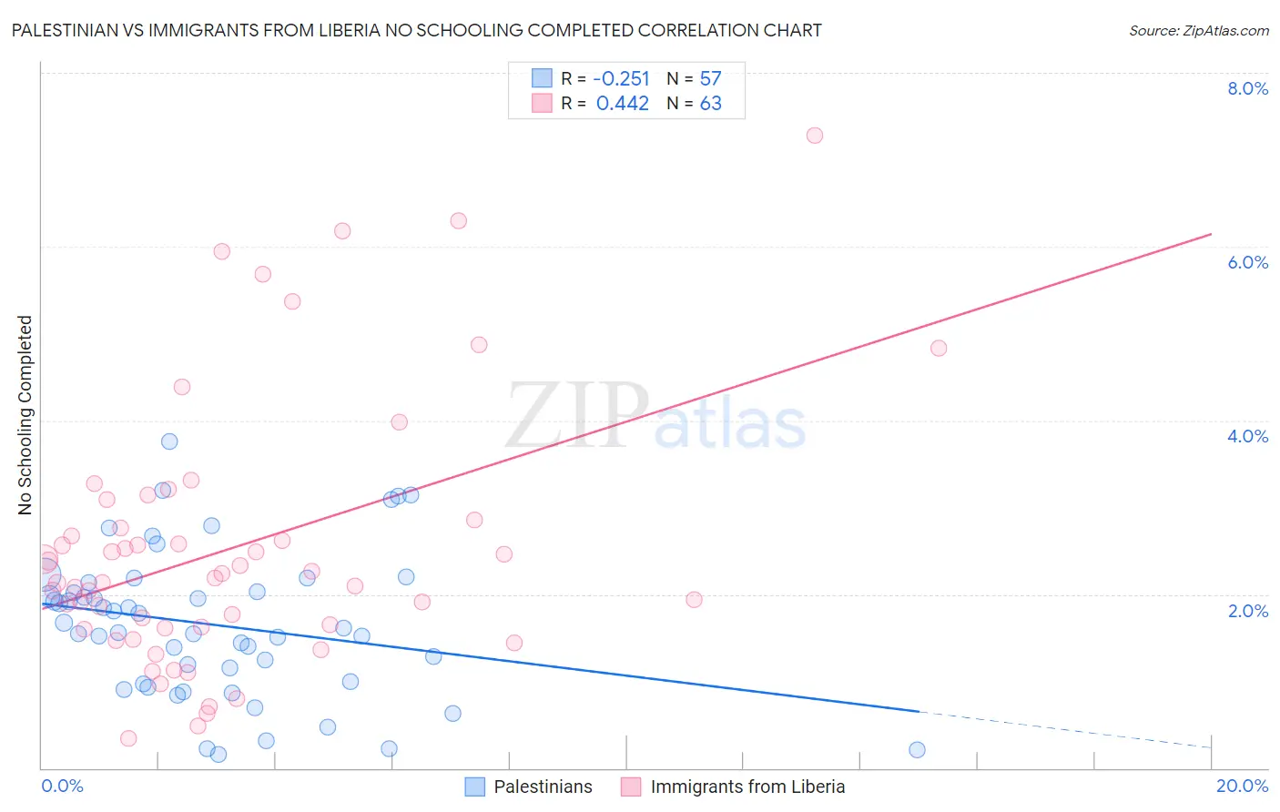 Palestinian vs Immigrants from Liberia No Schooling Completed