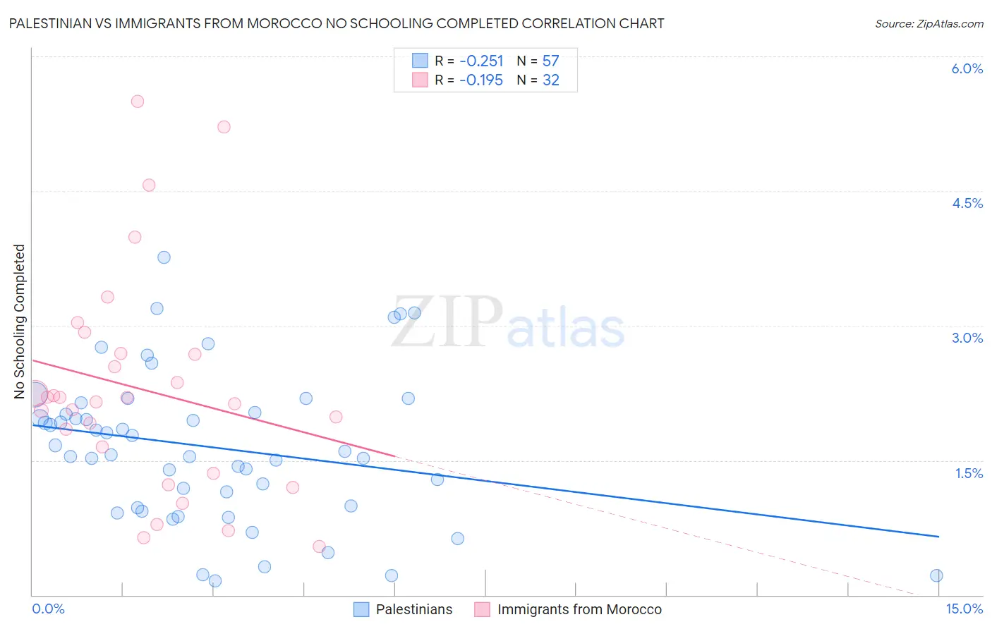 Palestinian vs Immigrants from Morocco No Schooling Completed