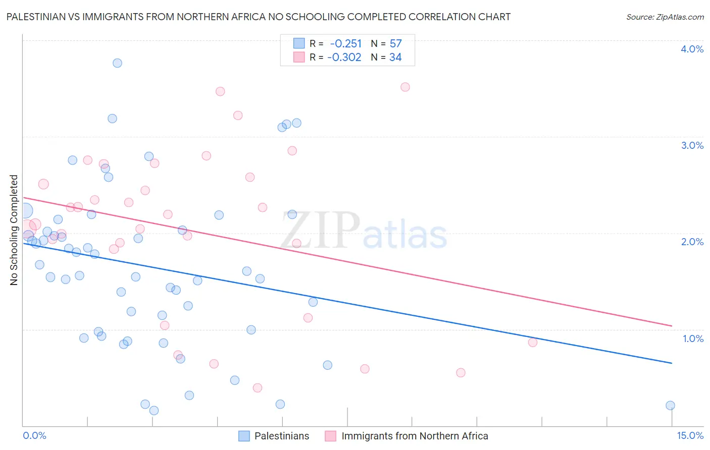 Palestinian vs Immigrants from Northern Africa No Schooling Completed