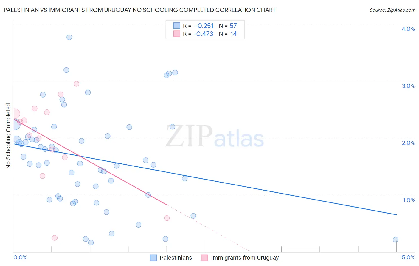 Palestinian vs Immigrants from Uruguay No Schooling Completed