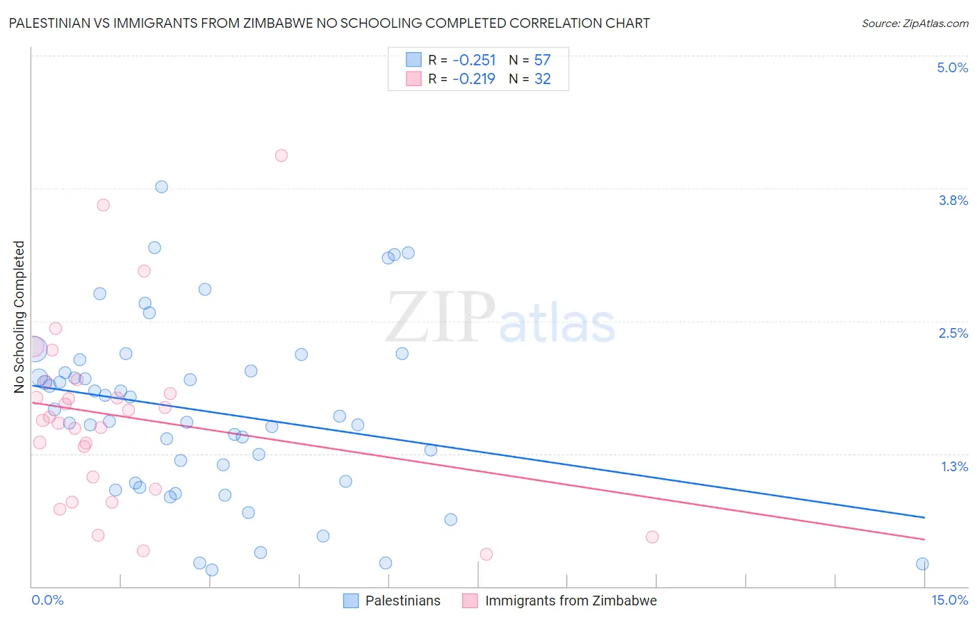 Palestinian vs Immigrants from Zimbabwe No Schooling Completed