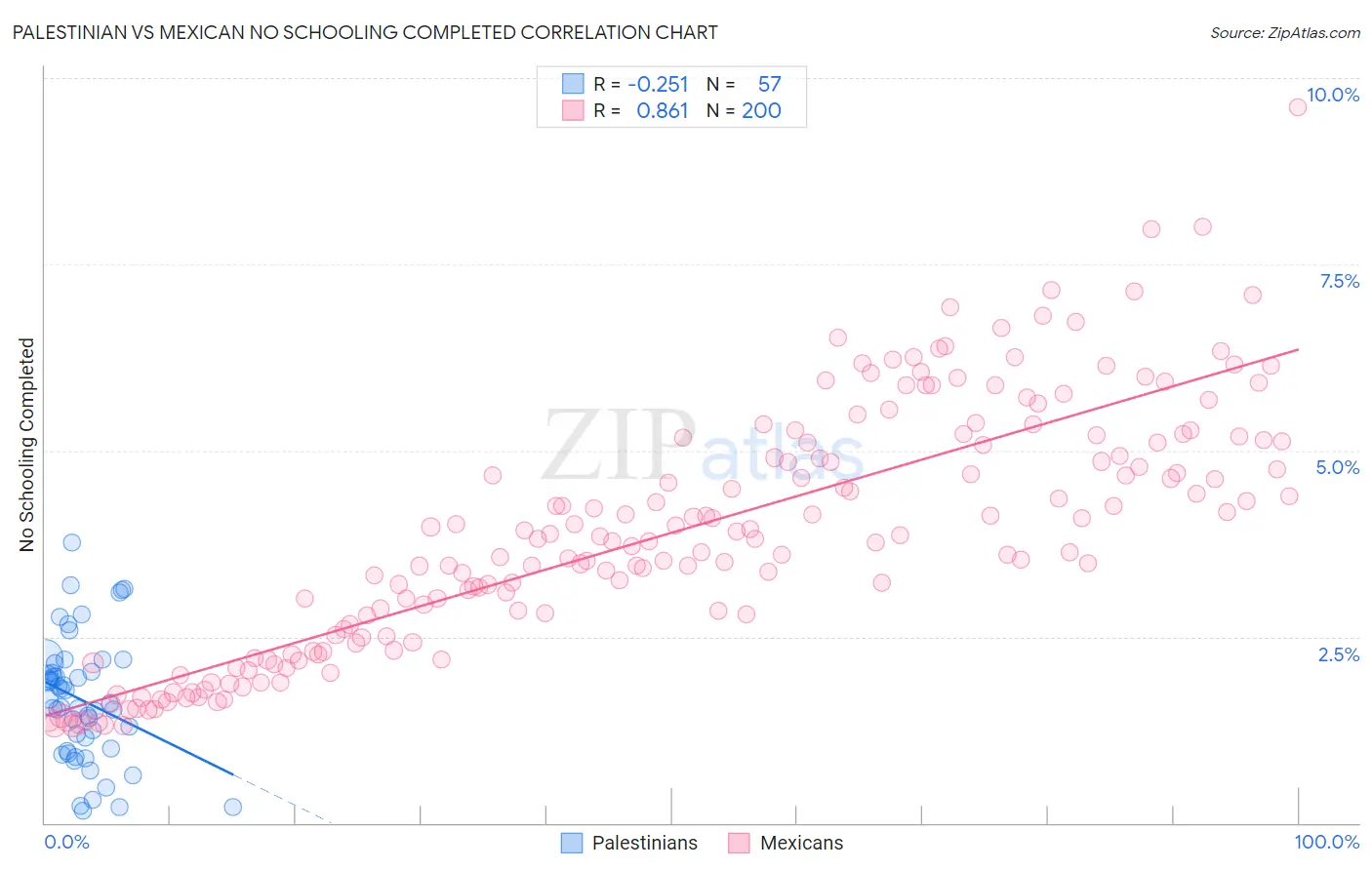 Palestinian vs Mexican No Schooling Completed