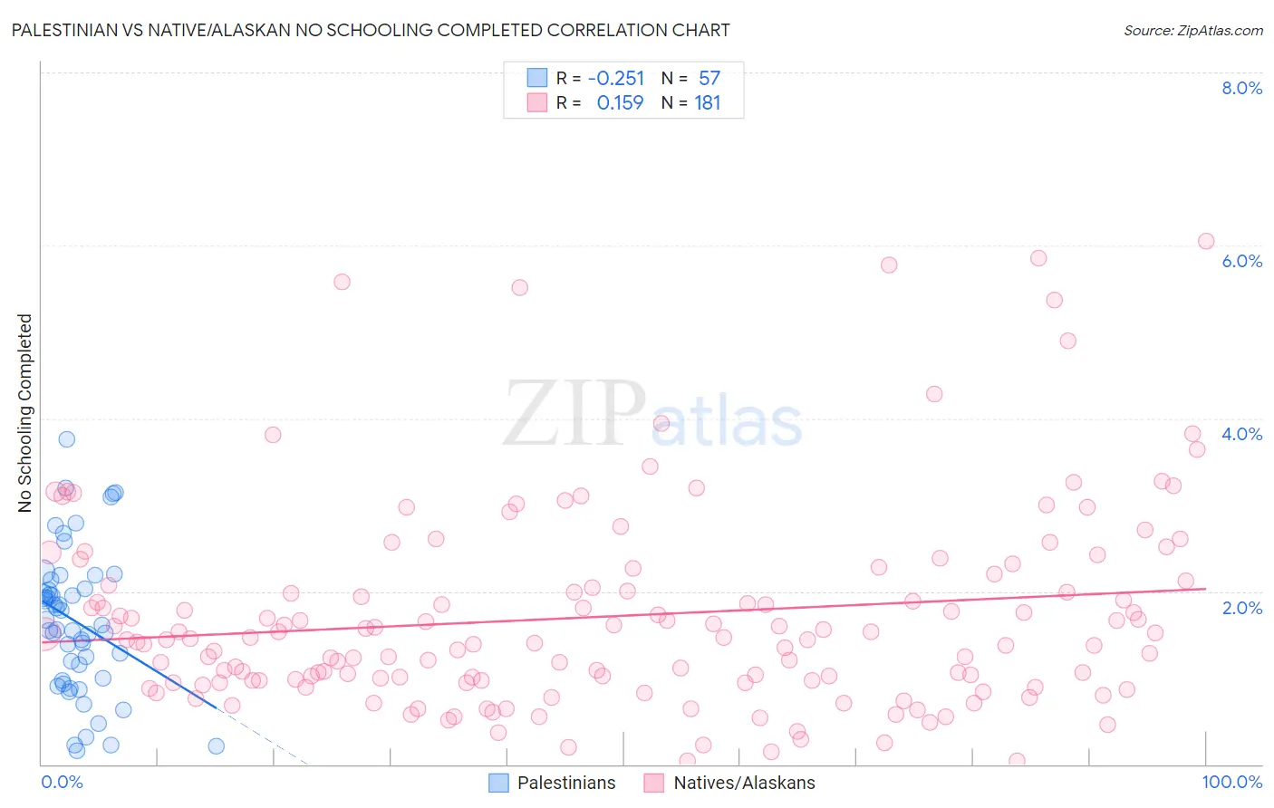 Palestinian vs Native/Alaskan No Schooling Completed