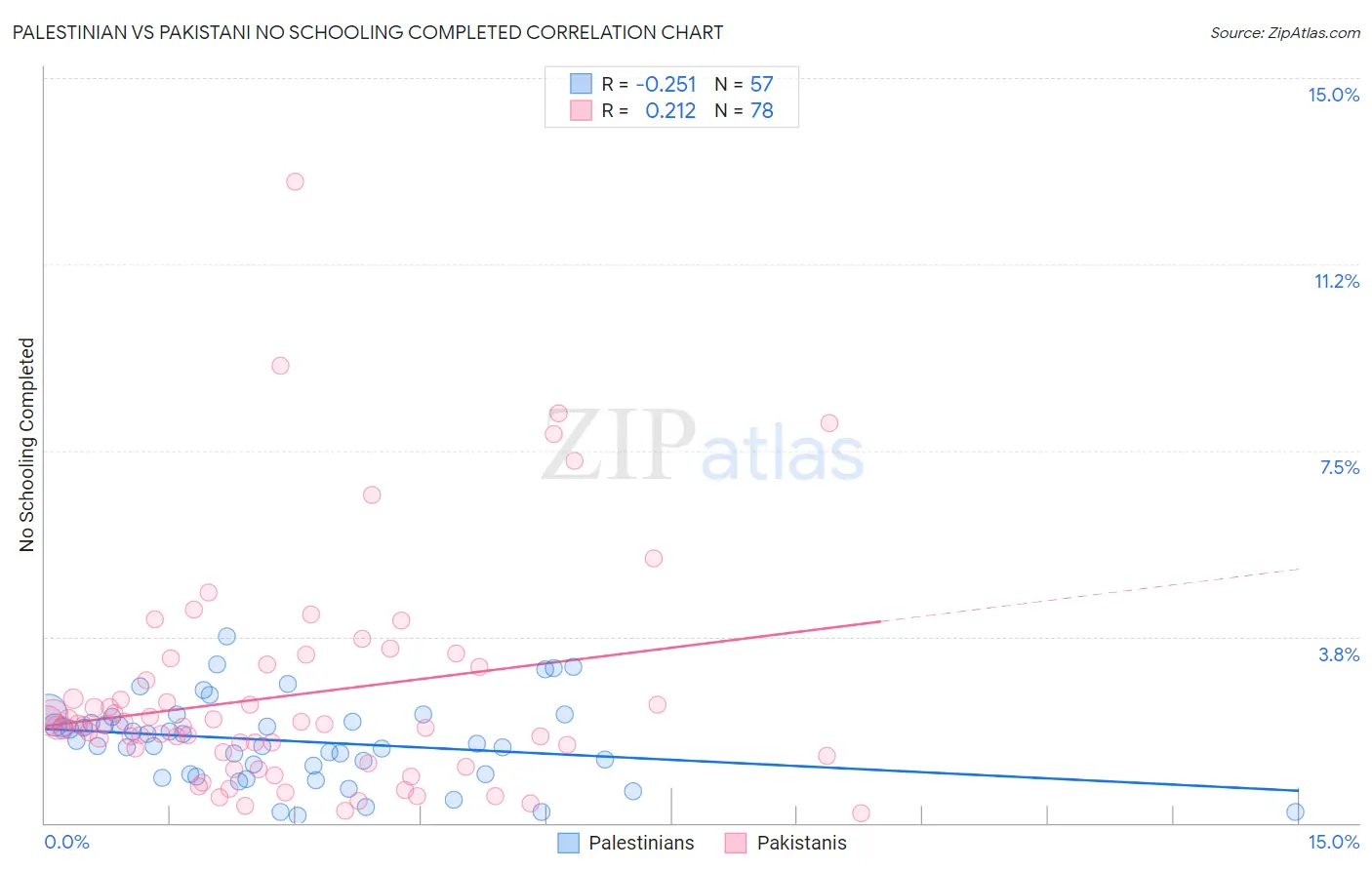 Palestinian vs Pakistani No Schooling Completed