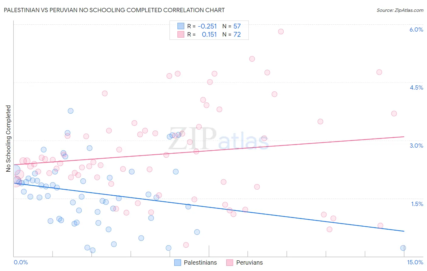 Palestinian vs Peruvian No Schooling Completed