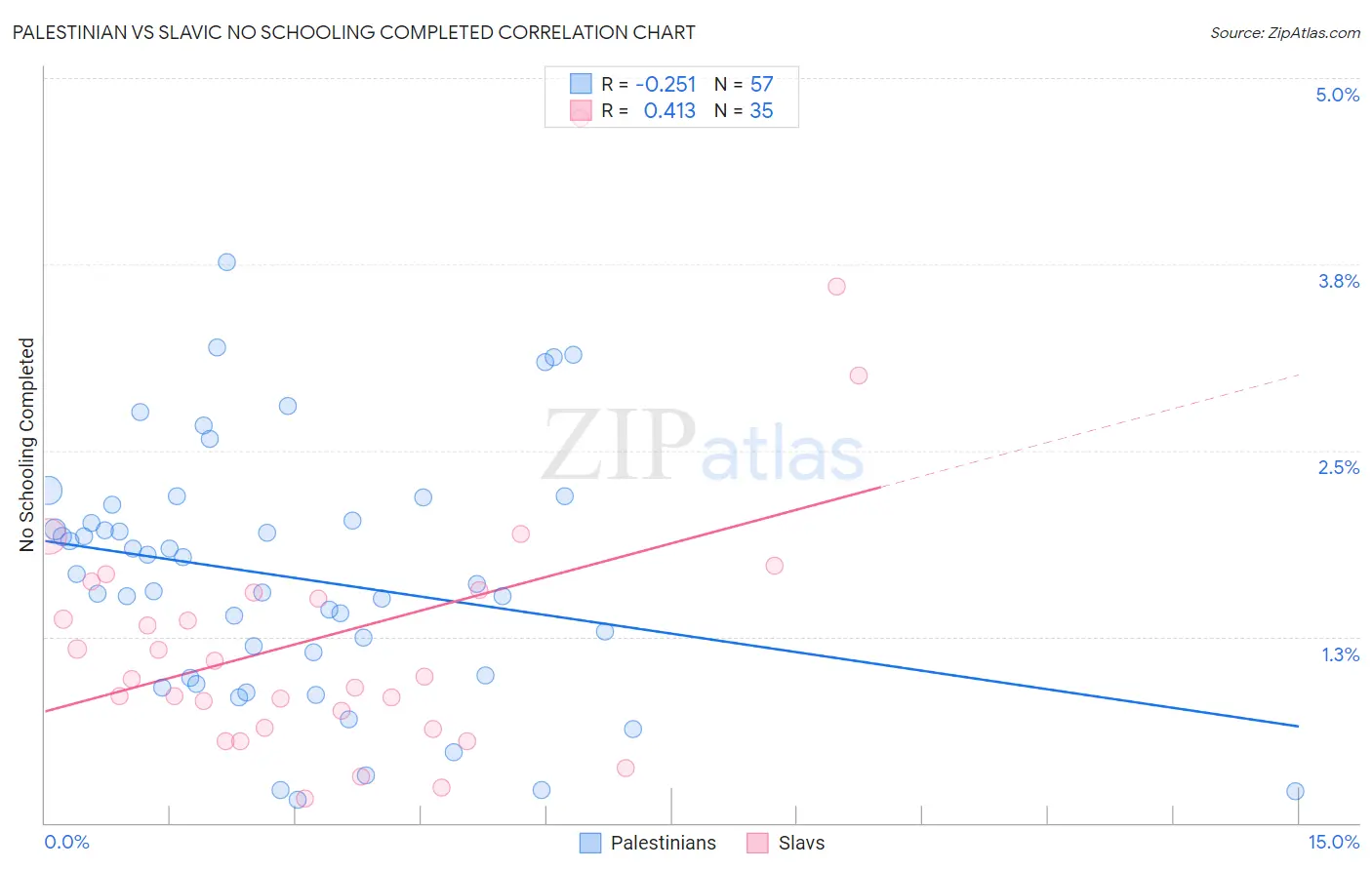 Palestinian vs Slavic No Schooling Completed