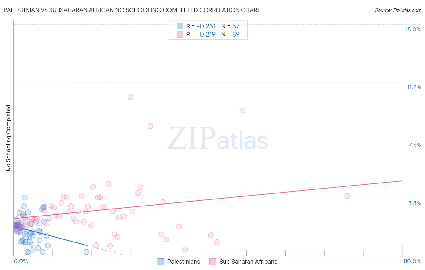 Palestinian vs Subsaharan African No Schooling Completed