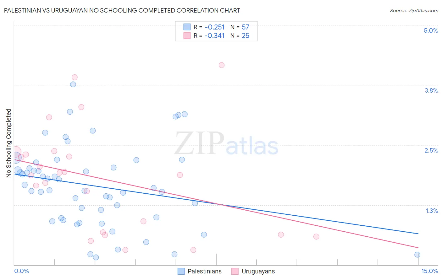 Palestinian vs Uruguayan No Schooling Completed