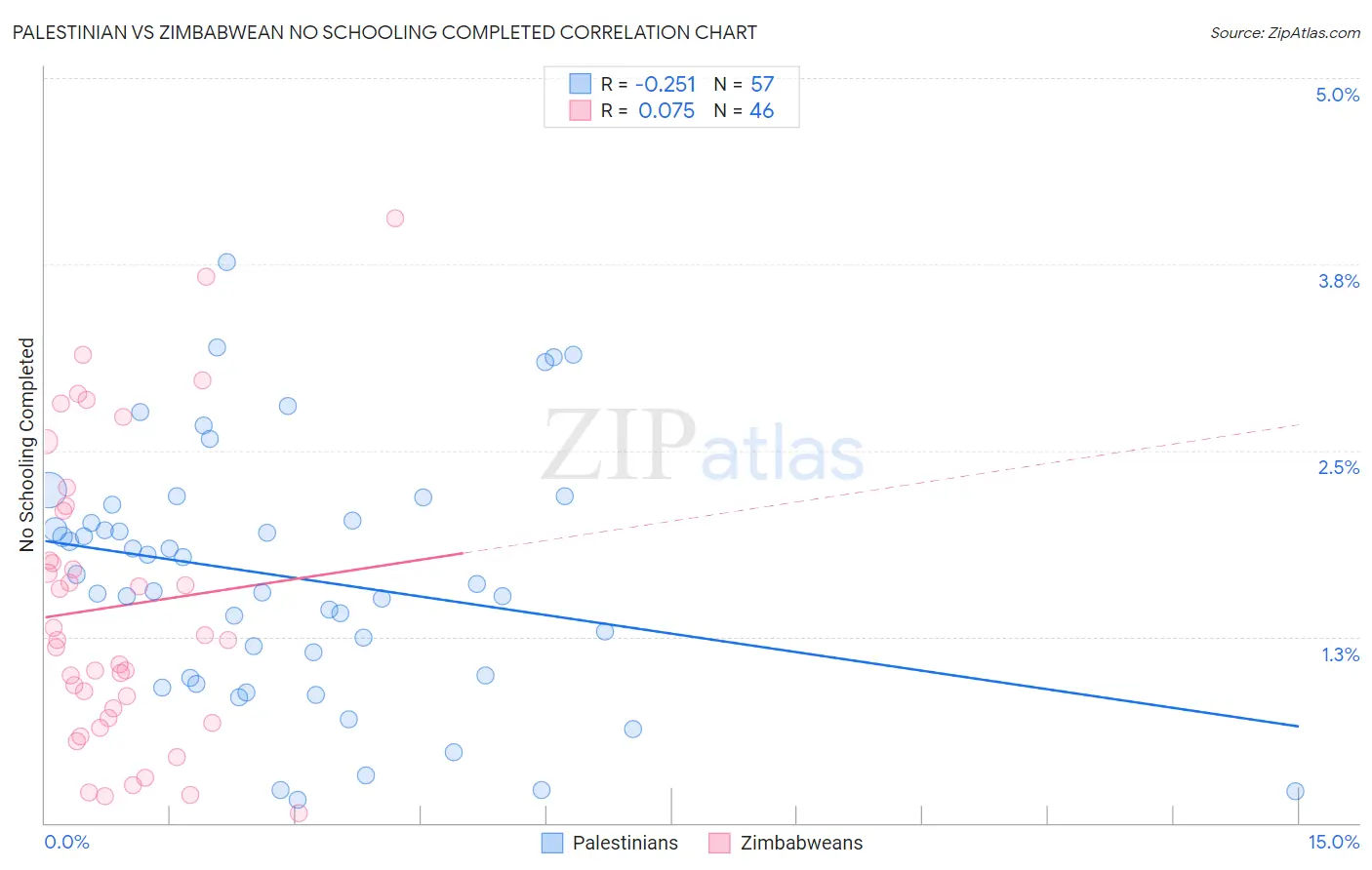 Palestinian vs Zimbabwean No Schooling Completed