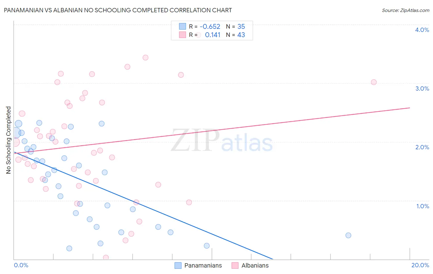 Panamanian vs Albanian No Schooling Completed