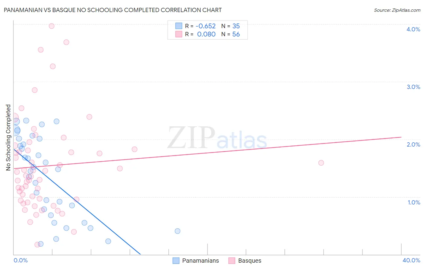 Panamanian vs Basque No Schooling Completed